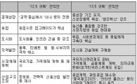 '양회'로 달라지는 中정책…韓기업, 단기 악재·장기 호재
