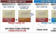 이동전화 가입자 10명중 1명 '20% 요금 할인' 선택