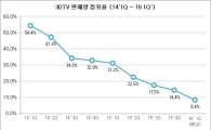 3D TV의 몰락? "10대 중 1대도 안 팔려"