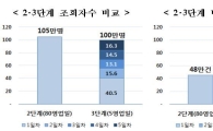 계좌이동 3단계 닷새간 100만명 조회…계좌변경은 89만건