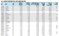 "공매도 공시법, 공매도 상위株 숏커버링 요인 될 듯"
