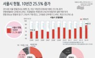 서울 시민 헌혈 10년간 25.5% 증가