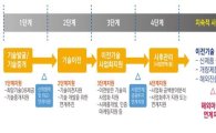 대전시, ‘특허기술 유통사업’…기술 사업화·해외진출 지원
