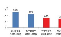 더민주 "새누리당 집권 8년, 김대중+노무현 정부 성장률 2/3 불과"