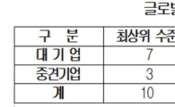 [기업문화 보고서]韓 기업 77% "조직건강도, 글로벌 하위권"