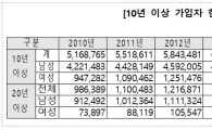 [2015 국민연금]수급자 403만… 15조1840억 지급