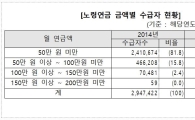 [2015 국민연금]월 100만원 이상 수급자 9만6000명