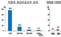 [2015 화폐사용행태] 중소기업 76% "현금 보유 100만원 미만"