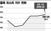 코스피 '2000선' 언제쯤 안착할까