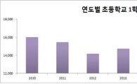 대전, 초교 신입생 ‘1만3681명’…최근 7년 사이 14%↓ 