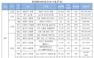'분양시장 봄 채비'…전국 15곳·1만832가구 청약, 견본주택 8곳 개관