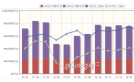 면세점 안방다툼 하는동안 매출은 부진…"날개 꺾였다"