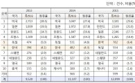 한국, 표준특허 누적건수 ‘세계 5위’ 진입