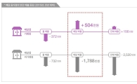 배달 음식점 10곳 중 8곳 "배달앱 쓴다"