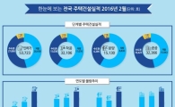 2월 주택 인허가 5만3723가구…전년동월比 61.3%↑