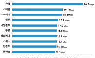 韓 인터넷 평균 속도 세계 1위…모바일은 5위