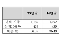 코스피 '톱10' 시총 비중 매년 감소세 '뚜렷'