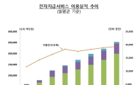 작년 전자지급서비스 일평균 이용액 2524억원