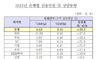 NH농협銀, 민원 가장 적은 은행