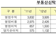 부동산신탁회사 지난해 당기순익 2271억…'사상 최대'