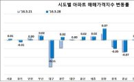 7주째 전국 아파트 매매가 하락…서울은 강남 재건축 영향에 '상승 전환'
