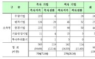 [2015 상장사 결산]코스닥 상장사 71% 흑자  