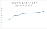코바코, 드라마 '태양의 후예' 프로그램 몰입도 '1위'