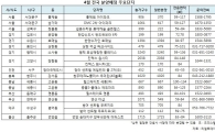 이달 3만7000여가구 공급…"총선 이후 4~5월 분양 집중될 것"