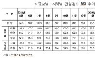 건설업 체감경기 2개월 연속 상승..3월 CBSI 81.4