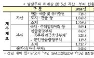 [2015 국가결산]메르스 추경에 국가부채 1300조원 육박