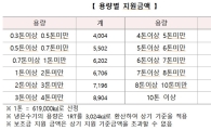 "보일러 버너 바꿔 대기오염 줄이고 연료비도 아끼세요"