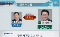 국민의당 송기석 후보 "송갑석에 박빙 우세" 