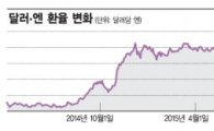 '弱달러 장기화' 日·유럽 통화정책 고민