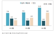 2월 국내건설 수주 전년비 36.6%↑
