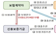 신보, 광주은행 협약보험 체결