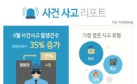 KT텔레캅, 4월 사고건수 35% 증가 "봄철 문단속 조심"