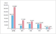 삼정KPMG, '미래 자동차 시장의 역학에 따른 전략방향' 제시