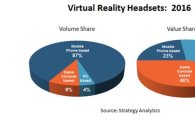 전세계 VR 헤드셋 시장, 올해 1조 간다