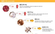 [조호윤의 알뜰장보기]이번주 붉은고추·닭고기값'↑'토마토·시금치·수박'↓'