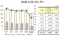소규모 펀드, 작년 상반기 대비 '절반' 수준 급감