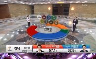 4·13 총선 개표방송 시청률, KBS 1위…7사 중 TV조선 꼴찌