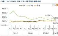 오피스텔 전세가율 '사상최고'…가격 상승 '주춤'