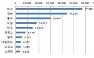 PCT 국제출원, 한국 ‘두 자리 수’ 성장…삼성·엘지 세계 각 4위·7위