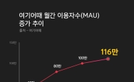[온라인 춘추전국④]숙박예약도 장 보듯이…진입장벽↓·유입객↑
