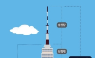 남산 위의 저 키다리, 이름이 여러개인 까닭