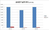 삼성전기, 1Q 영업익 429억…지난해 대비 절반수준 (상보)