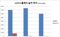 LG디스플레이, 1Q 395억 벌었다…'적자전환' 우려 해소 (상보)