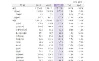 LGU+, 1Q 영업익 10.3%↑…무선 ARPU는 3분기 연속↓(종합)