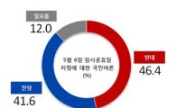 6일 임시공휴일 찬성여론 41.6% vs 반대여론 46.4%