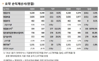 SKT, 1분기 영업익·매출 동반감소…"20% 요금할인 때문"(종합)
